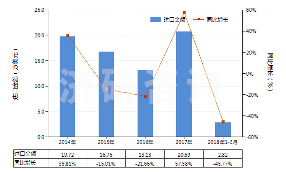 2014-2018年3月中國一或二或四硫化二烴氨基硫羰(HS29303000)進(jìn)口總額及增速統(tǒng)計(jì)